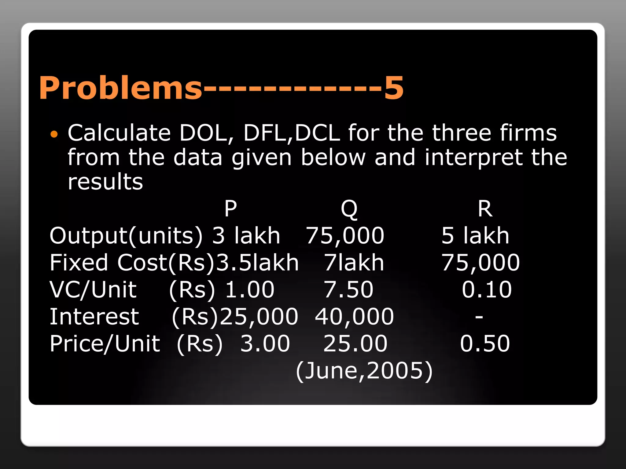 Problems------------5Calculate DOL, DFL,DCL for the three firms from the data given below and interpret the results                      P             Q               ROutput(units) 3 lakh   75,000       5 lakhFixed Cost(Rs)3.5lakh   7lakh       75,000VC/Unit    (Rs) 1.00      7.50           0.10Interest    (Rs)25,000  40,000          -Price/Unit  (Rs)  3.00    25.00         0.50                               (June,2005)