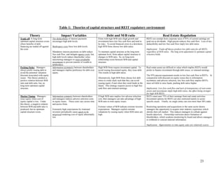 Table 1: Theories of capital structure and REIT regulatory environment

          Theory                            Impact Variables                                  Debt and M/B ratio                                            Real Estate Regulation
Trade-off: A long-term             Tax-deductibility of interest payments            Firms with high M/B ratio (high growth and           REITs are exempt from corporate taxes if 95% of current earnings are
optimum capital structure exists   encourages high debt levels.                      investment) have low free cash flow and tend to      paid out as dividends. High payout reduces free cash flow. Loss of tax-
where benefits of debt                                                               be risky. To avoid financial crisis in a downturn,   deductibility and low free cash flow imply low debt ratios.
financing are traded off against   Bankruptcy costs force low debt levels.           high M/B firms choose low debt ratios.
the costs                                                                                                                                 Implication: Trade-off theory predicts low debt ratio for all REITs,
                                   Mandatory interest payments on debt reduce        To maintain capital structure at the long-term       regardless of M/B ratios. The long term adjustment to optimum capital
                                   free cash flow, and mitigate agency costs; but,   optimum level, firms adjust capital structure to     structure holds.
                                   high debt levels induce shareholder value-        changes in M/B ratio. So, no long-term
                                   maximizing managers to reject profitable          relationship exists between M/B and capital
                                   investments to prevent transfer of wealth to      structure.
                                   debtholders.
Pecking Order: Managers            Information asymmetry between shareholders        High M/B firms require investment capital. To        Real estate assets are difficult to value which implies REITs would
always prefer issuing debt to      and managers implies preference for debt over     avoid issuing discounted equity, they issue debt.    prefer to finance investment through debt issues, or retained earnings.
avoid the potential valuation      equity.                                           This results in high debt ratios.
discount associated with equity                                                                                                           The 95% payout requirement results in low free cash flow in REITs. In
issues. This theory predicts a                                                       Alternatively, high M/B firms choose low debt        conjunction with discount on equity issues due to information
positive relation between M/B                                                        ratios to create slack such that they can avoid      asymmetry and adverse selection, low free cash flow implies REITs
ratio and debt ratio, but, no                                                        issuing equity if and when they need funds in the    must sell debt to raise funds, pushing debt ratios higher.
long-term optimum capital                                                            future. This strategy requires access to high free
structure.                                                                           cash flow and retained earnings.                     Implication: Low free cash flow and lack of transparency of real estate
                                                                                                                                          assets and investments imply high debt ratios, the effect being stronger
                                                                                                                                          for high M/B REITs.
Market Timing: Managers            Information symmetry between shareholders         If high M/B ratio implies low adverse selection      REITs must earn 75% of their earnings from real estate activities.
issue equity when cost of          and managers induces adverse selection costs      cost, then managers can take advantage of high       Investment options for REITs are also restricted mainly to sector
equity capital is low. Under       in equity issues. These costs vary across time    M/B ratio to time equity issues.                     specific assets. Finally, no single entity can own more than 50% stake.
this theory, a negative relation   and across firms.
between M/B and debt ratio is                                                        Extreme values of M/B indicate extreme investor      Restricting operations and acquisitions to the same sector denies
predicted, but no optimum          Extremely high expectations by irrational         expectations. Managers exploit extreme               managers the opportunity to acquire inter industry experience which
capital structure exists.          investors periodically cause equity to be         valuations by issuing equity when M/B ratios are     shrinks their job market. This induces managers to collude against
                                   mispriced rendering cost of equity abnormally     high.                                                hostile takeovers. Ownership restriction deters formation of
                                   low.                                                                                                   blockholders, which weakens monitoring by board and allows managers
                                                                                                                                          to withhold or conceal material information.

                                                                                                                                          Implication: Opportunities to time equity sales are relatively scarce.




                                                                                                                                                                                                      23
 