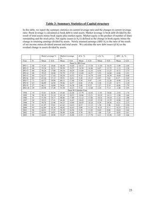 Table 3: Summary Statistics of Capital structure
In this table, we report the summary statistics on current leverage ratio and the changes in current leverage
ratio. Book leverage is calculated as book debt to total assets. Market leverage is book debt divided by the
result of total assets minus book equity plus market equity. Market equity is the product of number of share
outstanding and the stock price. Net equity issues (e/At) is defined as the change in book equity minus the
change in retaining earnings divided by assets. Newly retained earnings (∆RE/At) is the ratio of the result
of net income minus dividend amount and total assets. We calculate the new debt issues (d/At) as the
residual change in assets divided by assets.


                  Book Leverage %    Market Leverage      d/At %              e/At %           ∆RE / At %
                                     %
Year     N        Mean      S.D.     Mean      S.D.       Mean        S.D.    Mean     S.D.    Mean     S.D.
                                               Panel A: IPO Year
IPO+1    68       51.63     18.66    46.54     18.60      16.15       17.24   11.45    16.53   -1.08    2.68
IPO+2    68       55.18     18.51    50.39     19.57      14.39       14.46   8.87     13.73   -1.12    3.38
IPO+3    80       56.28     17.00    50.10     18.29      13.60       12.35   8.56     11.25   -0.72    2.75
IPO+4    88       59.22     18.80    52.79     17.55      12.69       16.57   5.93     16.86   -0.88    2.91
IPO+5    89       62.37     17.42    56.54     16.53      9.14        14.79   4.45     10.39   -0.60    4.48
IPO+6    82       65.34     17.13    59.91     16.81      5.28        15.13   0.87     7.62    0.17     3.43
IPO+7    71       65.72     18.90    60.15     17.40      3.30        9.97    1.45     12.26   -0.90    2.74
IPO+8    63       66.09     16.94    59.86     16.57      0.86        17.56   2.36     11.03   -0.71    2.24
IPO+9    57       66.11     16.80    56.81     16.30      3.00        9.13    1.57     5.19    -0.86    1.79
IPO+10   29       65.58     17.48    53.38     16.23      5.14        12.60   2.24     7.13    -1.40    3.95
                                             Panel B: Calendar Year
1994     19       52.01     26.50    43.60     22.40      13.79       14.43   11.91    18.66   -2.03    1.74
1995     38       50.19     21.14    42.10     18.53      10.06       12.21   10.35    16.11   -1.98    1.68
1996     41       51.50     18.17    40.86     17.80      12.12       11.06   14.16    14.14   -1.22    1.88
1997     54       55.12     17.41    44.49     16.07      18.65       12.85   15.10    13.35   -0.90    1.62
1998     79       59.76     15.90    56.23     14.90      24.43       16.24   9.39     18.36   -0.31    2.15
1999     91       61.87     15.01    61.63     14.23      8.27        11.15   1.58     5.90    0.03     2.94
2000     95       62.49     16.76    60.82     16.63      3.00        11.25   -0.25    5.11    -0.23    4.52
2001     96       64.21     17.25    58.38     16.96      3.50        11.42   0.69     8.06    -0.64    2.66
2002     95       65.44     18.91    58.98     16.86      3.78        10.71   1.08     7.29    -0.85    3.61
2003     98       64.65     18.90    52.27     16.88      2.19        17.70   4.21     12.50   -1.05    3.66




                                                                                                               25
 