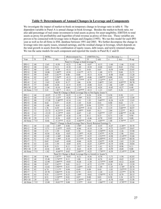 Table 5: Determinants of Annual Changes in Leverage and Components
We investigate the impact of market-to-book on temporary change in leverage ratio in table 4. The
dependent variable in Panel A is annual change in book leverage. Besides the market-to-book ratio, we
also add percentage of real estate investment to total assets as proxy for asset tangibility, EBITDA to total
assets as proxy for profitability and logarithm of total revenue as proxy of firm size. These variables are
proven to be connected with leverage ratio in Rajan and Zingales (1995). We run this model for each IPO
year as well as for all firms in SNL database between 1991 and 2003. We further decompose the change in
leverage ratio into equity issues, retained earnings, and the residual change in leverage, which depends on
the total growth in assets from the combination of equity issues, debt issues, and newly retained earnings.
We run the same models for each component and reported the results in Panel B, C and D.

                    (M/B)t-1                (Reinvestment/A)t-1     (EBITDA/A)t-1         Ln (Revenue ) t-1
Year         N      B          t(b)         c          t(c)         D         t(d)        e          t(e)       R-sqr
                                           Panel A: Change in book leverage %
IPO+1        68     -2.65        -0.58      -0.23      -1.46        -0.07     -0.15       -1.60      -1.46      31.02
IPO+2        68     0.61         0.11       -0.18      -1.60        -0.34     -0.48       0.63       0.62       17.61
IPO+3        80     -2.81        -0.78      -0.13      -1.31        0.03      0.07        -0.59      -0.94      25.65
IPO+4        88     14.06        2.40**     -0.34      -2.61**      -0.71     -1.40       0.72       0.68       21.71
IPO+5        89     8.05         2.61**     0.06       0.68         -0.13     -0.36       -0.48      -0.68      13.20
IPO+6        82     6.57         2.56**     -0.13      -1.99**      -0.46     -2.80***    0.00       0.01       18.67
IPO+7        71     2.62         0.85       -0.33      -2.77*** -0.75         -3.16***    -0.57      -1.13      30.88
IPO+8        63     -3.63        -0.93      0.17       1.00         0.58      2.48**      2.43       4.05***    50.70
IPO+9        57     0.68         0.20       -0.15      -0.95        -0.08     -0.25       1.06       1.69*      0.00
IPO+10       29     -1.34        -0.18      0.60       1.73*        -0.19     -0.26       -0.45      -0.27      6.48
All firms    715    2.41         1.85 *     -0.11      -3.07*** -0.13         -1.21       0.07       0.28       14.97
                              Panel B: Change in Book Leverage Due to Net Equity Issues %
IPO+1        68     -10.97       -1.73*     -0.25      -1.17        0.34      0.50        0.58       0.38       1.13
IPO+2        68     -11.15       -1.67*     -0.26      -1.99*       0.21      0.36        2.03       1.67*      12.49
IPO+3        80     -17.30       -3.40***   -0.14      -1.01        1.93      3.60***     -0.26      -0.29      13.43
IPO+4        88     4.42         0.57       -0.29      -1.65        0.28      0.41        0.88       0.62       1.73
IPO+5        89     -1.48        -0.41      -0.23      -2.33**      0.94      2.27**      1.75       2.11**     11.33
IPO+6        82     1.70         0.55       -0.26      -3.42*** -0.16         -0.79       2.19       3.84***    30.97
IPO+7        71     -23.73       -4.23***   -0.45      -2.09**      0.05      0.11        2.04       2.22**     40.21
IPO+8        63     -15.19       -3.19***   -0.01      -0.07        1.45      5.05***     2.97       4.06***    61.88
IPO+9        57     -8.23        -2.28**    -0.26      -1.58        0.11      0.33        0.71       1.05       9.94
IPO+10       29     -3.71        -0.54      -0.05      -0.15        -0.46     -0.70       0.85       0.54       0.00
All firms    715    -8.66        -5.15***   -0.23      -4.80*** 0.54          3.84***     1.88       5.78***    12.77
                           Panel C: Change in Book Leverage Due to Newly Retained Earnings %
IPO+1        68     -1.64        -1.89*     0.06       1.90*        -0.05     -0.55       -0.47      -2.30**    29.70
IPO+2        68     -3.71        -2.43**    -0.03      -0.86        -0.18     -1.34       -0.73      -2.63**    24.67
IPO+3        80     1.51         1.39       0.05       1.58         -0.61     -5.30***    -0.24      -1.26      33.90
IPO+4        88     -0.34        -0.26      -0.07      -2.29**      -0.28     -2.47**     -0.34      -1.46      10.61
IPO+5        89     -2.49        -1.84*     0.08       2.25**       -0.55     -3.52***    -0.98      -3.14***   32.88
IPO+6        82     -1.87        -1.99*     0.10       4.11***      -0.39     -6.49***    -0.37      -2.16**    68.50
IPO+7        71     0.65         0.45       -0.04      -0.66        -0.29     -2.62**     -0.38      -1.63      21.24
IPO+8        63     2.01         1.59       -0.05      -0.91        -0.25     3.29***     -0.19      -0.96      34.84
IPO+9        57     0.39         0.31       0.11       1.81*        -0.19     -1.61       -0.23      -0.96      6.11
IPO+10       29     -0.36        -0.09      -0.12      -0.65        -0.39     -1.05       -0.59      -0.68      0.00
All firms    715    -1.82        -4.64***   0.03       2.80***      -0.25     -7.79***    -0.39      -5.14***   22.90
                              Panel D: Change in Book Leverage Due to Growth in Assets %
IPO+1        68     9.96         2.07**     -0.03      -0.21        -0.36     -0.70       -1.71      -1.50      42.83
IPO+2        68     15.48        2.74***    0.11       1.00         -0.38     -0.76       -0.67      -0.65      31.87
IPO+3        80     12.99        2.89***    -0.03      -0.28        -1.30     -2.73***    -0.09      -0.12      26.84
IPO+4        88     9.97         2.62**     0.01       0.12         -0.72     -2.17**     0.18       0.26       13.39
IPO+5        89     12.02        3.94***    0.21       2.44**       -0.52     -1.49       -1.25      -1.78*     28.76
IPO+6        82     6.74         2.11**     0.04       0.49         0.09      0.43        -1.81      -3.07***   23.19
IPO+7        71     25.70        4.86***    0.16       0.79         -0.51     -1.24       -2.23      -2.57**    42.70
IPO+8        63     9.55         3.35***    0.23       1.89*        -0.62     -3.58***    -0.35      -0.79      28.15
IPO+9        57     8.51         3.24***    0.01       0.07         0.00      0.01        0.58       1.18       18.73
IPO+10       29     2.82         0.57       0.77       3.36***      0.67      1.43        -0.70      -0.64      33.58
All firms    715    12.88        10.01*** 0.08         2.32**       -0.41     -3.86***    -1.42      -5.70***   35.46




                                                                                                                    27
 
