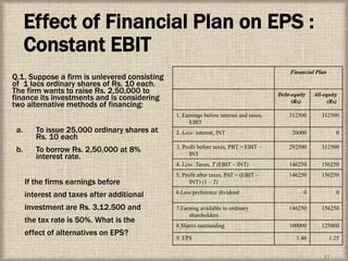 17
Effect of Financial Plan on EPS :
Constant EBIT
Q.1. Suppose a firm is unlevered consisting
of 1 lacs ordinary shares of Rs. 10 each.
The firm wants to raise Rs. 2,50,000 to
finance its investments and is considering
two alternative methods of financing:
a. To issue 25,000 ordinary shares at
Rs. 10 each
b. To borrow Rs. 2,50,000 at 8%
interest rate.
If the firms earnings before
interest and taxes after additional
investment are Rs. 3,12,500 and
the tax rate is 50%. What is the
effect of alternatives on EPS?
Financial Plan
Debt-equity
(Rs)
All-equity
(Rs)
1. Earnings before interest and taxes,
EBIT
312500 312500
2. Less: interest, INT 20000 0
3. Profit before taxes, PBT = EBIT –
INT
292500 312500
4. Less: Taxes, T (EBIT – INT) 146250 156250
5. Profit after taxes, PAT = (EBIT –
INT) (1 – T)
146250 156250
6.Less:preference dividend 0 0
7.Earning available to ordinary
shareholders
146250 156250
8.Shares outstanding 100000 125000
9. EPS 1.46 1.25
 