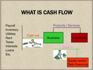 WHAT IS CASH FLOW
Business
Cash In
Customers
Products / Services
Cash out
Payroll
Inventory
Utilities
Rent
Taxes
Interests
Loans
Etc.
Equity and/or
Debt financing
 