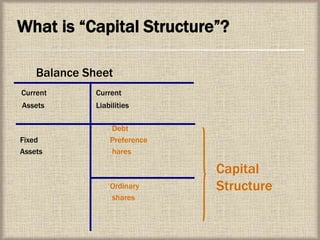 Capital
Structure
What is “Capital Structure”?
Balance Sheet
Current Current
Assets Liabilities
Debt
Fixed Preference
Assets hares
Ordinary
shares
 