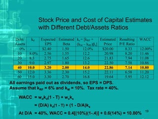 19
Debt/
Assets
kd Expected
EPS
Estimated
Beta
ks = [kRF +
(kM – kRF)s]
Estimated
Price
Resulting
P/E Ratio
WACC
0% - $2.40 1.50 12.0% $20.00 8.33 12.00%
10 8.0% 2.56 1.55 12.2 20.98 8.20 11.46
20 8.3 2.75 1.65 12.6 21.83 7.94 11.08
30 9.0 2.97 1.80 13.2 22.50 7.58 10.86
40 10.0 3.20 2.00 14.0 22.86 7.14 10.80
50 12.0 3.36 2.30 15.2 22.11 6.58 11.20
60 15.0 3.30 2.70 16.8 19.64 5.95 12.12
All earnings paid out as dividends, so EPS = DPS.
Assume that kRF = 6% and kM = 10%. Tax rate = 40%.
WACC = wdkd(1 - T) + wsks
= (D/A) kd(1 - T) + (1 - D/A)ks
At D/A = 40%, WACC = 0.4[(10%)(1-.4)] + 0.6(14%) = 10.80%
Stock Price and Cost of Capital Estimates
with Different Debt/Assets Ratios
 