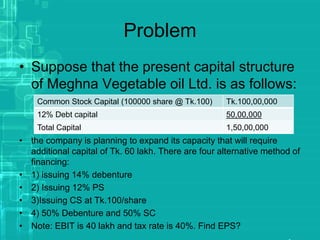 Problem
• Suppose that the present capital structure
of Meghna Vegetable oil Ltd. is as follows:
• the company is planning to expand its capacity that will require
additional capital of Tk. 60 lakh. There are four alternative method of
financing:
• 1) issuing 14% debenture
• 2) Issuing 12% PS
• 3)Issuing CS at Tk.100/share
• 4) 50% Debenture and 50% SC
• Note: EBIT is 40 lakh and tax rate is 40%. Find EPS?
Common Stock Capital (100000 share @ Tk.100) Tk.100,00,000
12% Debt capital 50,00,000
Total Capital 1,50,00,000
 