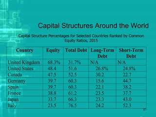 21
Country Equity Total Debt Long-Term
Debt
Short-Term
Debt
United Kingdom 68.3% 31.7% N/A N/A
United States 48.4 51.6 26.8% 24.8%
Canada 47.5 52.5 30.2 22.7
Germany 39.7 60.3 15.6 44.7
Spain 39.7 60.3 22.1 38.2
France 38.8 61.2 23.5 37.7
Japan 33.7 66.3 23.3 43.0
Italy 23.5 76.5 24.2 52.3
Capital Structure Percentages for Selected Countries Ranked by Common
Equity Ratios, 2015
Capital Structures Around the World
 