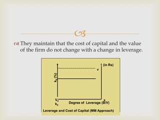 
 They maintain that the cost of capital and the value
of the firm do not change with a change in leverage.
x
(in Rs)
v
k0(%)
Degree of Leverage (B/V)
Leverage and Cost of Capital (MM Approach)
V0
k0
 