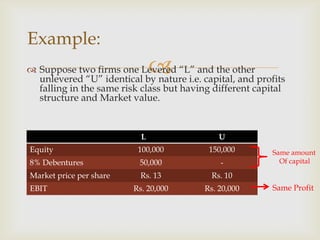 
Example:
 Suppose two firms one Levered “L” and the other
unlevered “U” identical by nature i.e. capital, and profits
falling in the same risk class but having different capital
structure and Market value.
L U
Equity 100,000 150,000
8% Debentures 50,000 -
Market price per share Rs. 13 Rs. 10
EBIT Rs. 20,000 Rs. 20,000
Same amount
Of capital
Same Profit
 