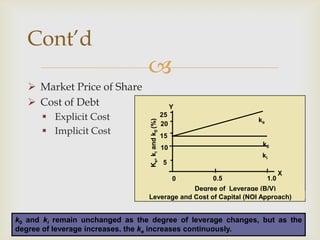 
 Market Price of Share
 Cost of Debt
 Explicit Cost
 Implicit Cost
Cont’d
5
10
15
0 0.5 1.0
Degree of Leverage (B/V)
Leverage and Cost of Capital (NOI Approach)
X
Y
Ke,kiandk0(%)
k0
ki
ke
20
25
k0 and ki remain unchanged as the degree of leverage changes, but as the
degree of leverage increases, the ke increases continuously.
 