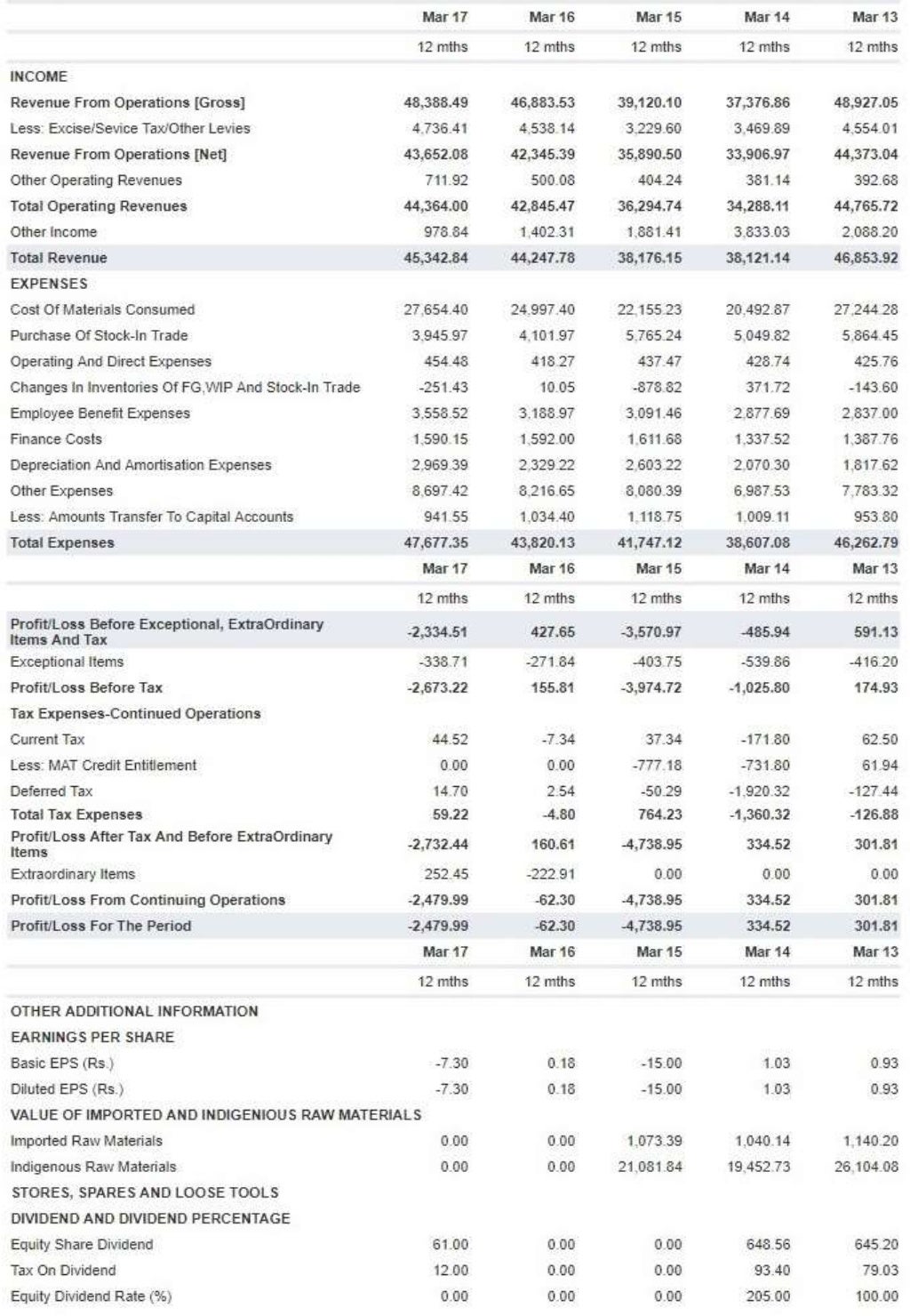 Capital Structure of Tata Motors