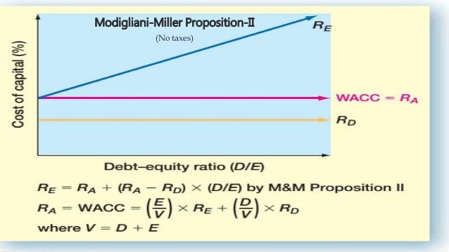 modigliani miller proposition This text presents a body of work by two nobel prize economists, franco modigliani and merton h miller, who came to prominence in the 1950s and have dominated the world of finance ever since. modigliani miller proposition This text presents a body of work by two nobel prize economists, franco modigliani and merton h miller, who came to prominence in the 1950s and have dominated the world of finance ever since.