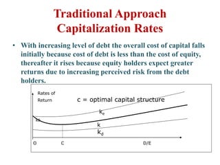 Direct Capitalization Approach Capital structure theories 1 | PPTX