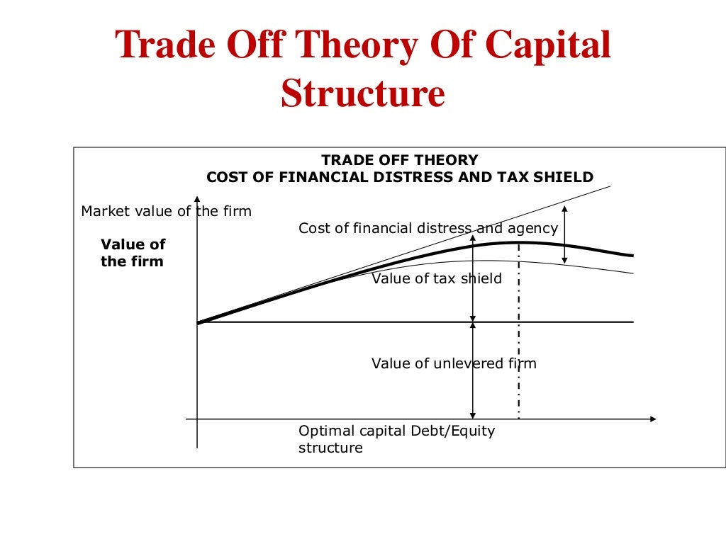 Capital structure theories 1