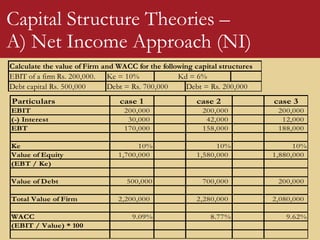 Calculate the value of Firm and WACC for the following capital structures
EBIT of a firm Rs. 200,000. Ke = 10%
Debt capital Rs. 500,000 Debt = Rs. 700,000 Debt = Rs. 200,000
Kd = 6%
Particulars case 1 case 2 case 3
EBIT 200,000 200,000 200,000
(-) Interest 30,000 42,000 12,000
EBT 170,000 158,000 188,000
Ke 10% 10% 10%
Value of Equity 1,700,000 1,580,000 1,880,000
(EBT / Ke)
Value of Debt 500,000 700,000 200,000
Total Value of Firm 2,200,000 2,280,000 2,080,000
WACC 9.09% 8.77% 9.62%
(EBIT / Value) * 100
Capital Structure Theories –
A) Net Income Approach (NI)
 