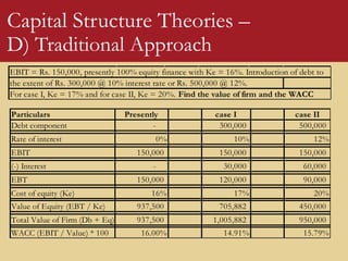 EBIT = Rs. 150,000, presently 100% equity finance with Ke = 16%. Introduction of debt to
the extent of Rs. 300,000 @ 10% interest rate or Rs. 500,000 @ 12%.
For case I, Ke = 17% and for case II, Ke = 20%. Find the value of firm and the WACC
Particulars Presently case I case II
Debt component - 300,000 500,000
Rate of interest 0% 10% 12%
EBIT 150,000 150,000 150,000
(-) Interest - 30,000 60,000
EBT 150,000 120,000 90,000
Cost of equity (Ke) 16% 17% 20%
Value of Equity (EBT / Ke) 937,500 705,882 450,000
Total Value of Firm (Db + Eq) 937,500 1,005,882 950,000
WACC (EBIT / Value) * 100 16.00% 14.91% 15.79%
Capital Structure Theories –
D) Traditional Approach
 