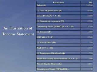 Particulars Rs.
Sales (A) 10,000
(-) Cost of goods sold (B) 4,000
Gross Profit (C = A - B) 6,000
(-) Operating expenses (D) 2,500
Operating Profit (EBIT) (E = C - D) 3,500
(-) Interest (F) 1,000
EBT (G = E - F) 2,500
(-) Tax @ 30% (H) 750
PAT (I = G - H) 1,750
(-) Preference Dividends (J) 750
Profit for Equity Shareholders (K = I - J) 1,000
No. of Equity Shares (L) 200
Earning per Share (EPS) (K/L) 5
An illustration of
Income Statement
 