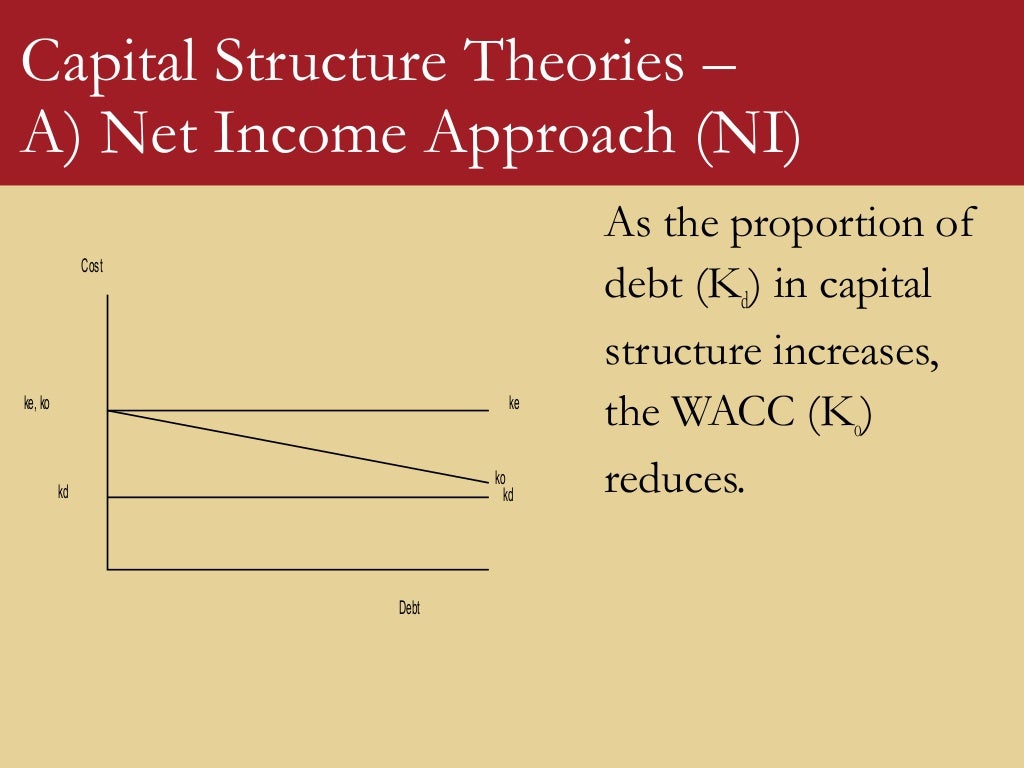 Capital Structure Theories