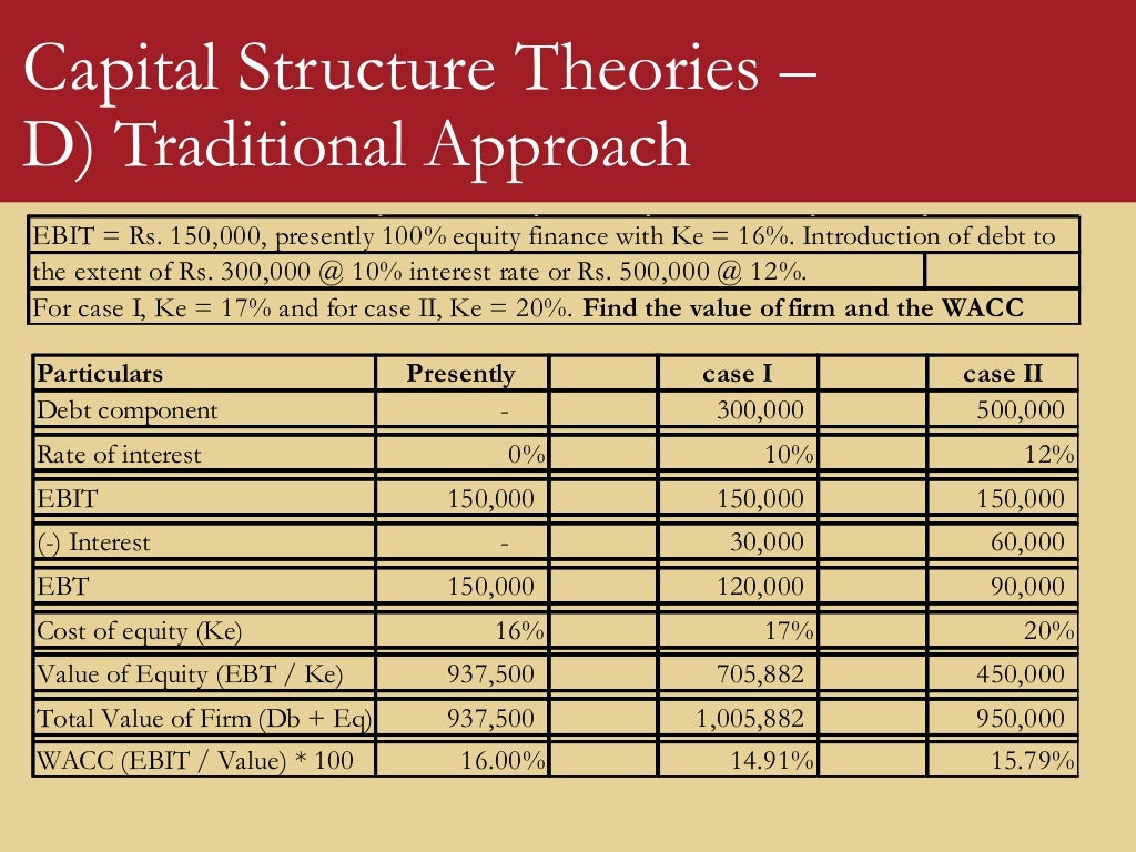 Capital Structure Theories