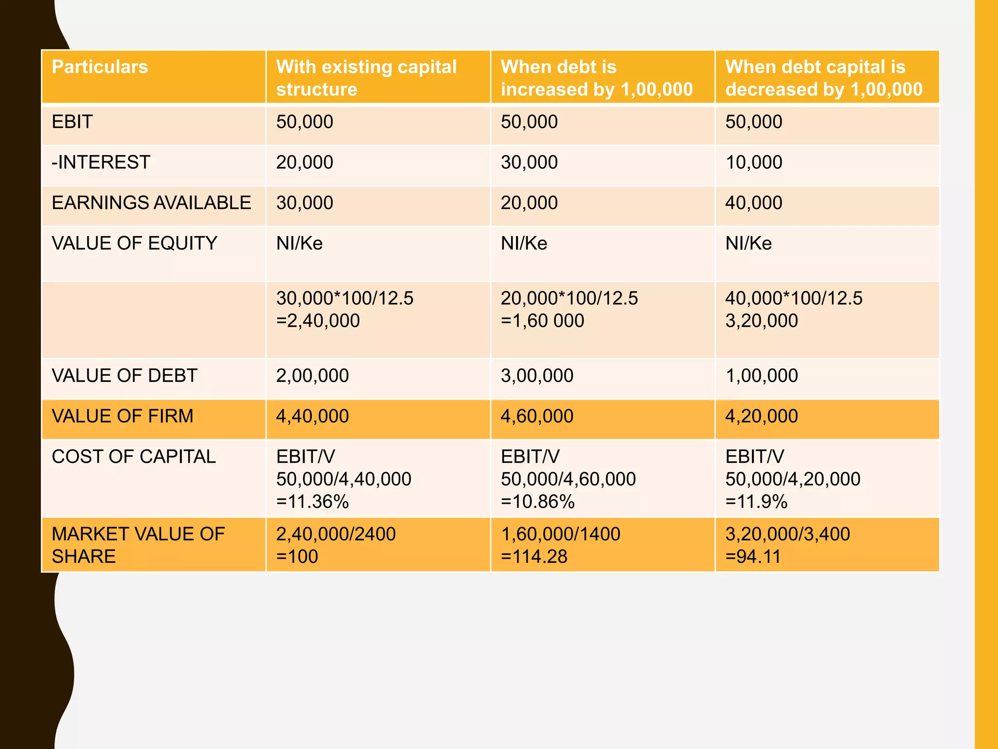 Particulars With existing capital
structure
When debt is
increased by 1,00,000
When debt capital is
decreased by 1,00,000
EBIT 50,000 50,000 50,000
-INTEREST 20,000 30,000 10,000
EARNINGS AVAILABLE 30,000 20,000 40,000
VALUE OF EQUITY NI/Ke NI/Ke NI/Ke
30,000*100/12.5
=2,40,000
20,000*100/12.5
=1,60 000
40,000*100/12.5
3,20,000
VALUE OF DEBT 2,00,000 3,00,000 1,00,000
VALUE OF FIRM 4,40,000 4,60,000 4,20,000
COST OF CAPITAL EBIT/V
50,000/4,40,000
=11.36%
EBIT/V
50,000/4,60,000
=10.86%
EBIT/V
50,000/4,20,000
=11.9%
MARKET VALUE OF
SHARE
2,40,000/2400
=100
1,60,000/1400
=114.28
3,20,000/3,400
=94.11
 