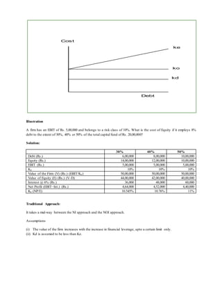Illustration
A firm has an EBIT of Rs. 5,00,000 and belongs to a risk class of 10%. What is the cost of Equity if it employs 8%
debt to the extent of 30%, 40% or 50% of the total capital fund of Rs. 20,00,000?
Solution:
30% 40% 50%
Debt (Rs.) 6,00,000 8,00,000 10,00,000
Equity (Rs.) 14,00,000 12,00,000 10,00,000
EBIT (Rs.) 5,00,000 5,00,000 5,00,000
Ko 10% 10% 10%
Value of the Firm (V) (Rs.) (EBIT/Ko) 50,00,000 50,00,000 50,00,000
Value of Equity (E) (Rs.) (V–D) 44,00,000 42,00,000 40,00,000
Interest @ 6% (Rs.) 36,000 48,000 60,000
Net Profit (EBIT–Int.) (Rs.) 4,64,000 4,52,000 4,40,000
Ke (NP/E) 10.545% 10.76% 11%
Traditional Approach:
It takes a mid-way between the NI approach and the NOI approach.
Assumptions
(i) The value of the firm increases with the increase in financial leverage, upto a certain limit only.
(ii) Kd is assumed to be less than Ke.
ke
ko
kd
Debt
Cost
 