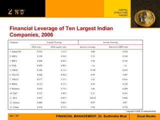 Financial Leverage of Ten Largest Indian Companies, 2006 Company Capital Gearing Income Gearing Debt ratio Debt–equity ratio Interest coverage Interest to EBIT ratio 1. Indian Oil 0.556 1.25:1 4.00 0.250 2. HPCL 0.350 0.54:1 5.15 0.194 3. BPCL 0.490 0.96:1 5.38 0.186 4. SAIL 0.858 6.00:1 - ve - ve 5. ONGC 0.106 0.12:1 53.49 0.019 6. TELCO 0.484 0.94:1 0.99 1.007 7. TISCO 0.577 1.37:1 1.62 0.616 8. BHEL 0.132 0.15:1 8.36 0.120 9. Reliance 0.430 0.75:1 3.46 0.289 10. L&T 0.522 1.09:1 2.31 0.433 11. HLL 0.027 0.03:1 264.92 0.004 12. Infosys 0.000 0.00:1 NA* NA* 13. Voltas 0.430 0.72:1 2.64 0.378 
