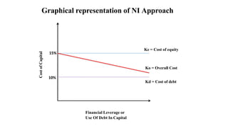 10%
15%
Ke = Cost of equity
Kd = Cost of debt
Ko = Overall Cost
Financial Leverage or
Use Of Debt In Capital
Cost
of
Capital
Graphical representation of NI Approach
 