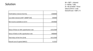 Solution
NI = EBIT – Interest
S = NI/Ke * 100
B = No of Debt * Price
Value of firm = S+B
Overall Cost = EBIT / V
Profit Before Interest And Tax 2500000
Less Debt Interest (14%* 26000*150) 546000
Net Income available to E/S H 1954000
Value of Share at 16% capitalisation rate 12212500
Value of Debt at 14% capialisation rate 3900000
Total Value of the firm (S+B) 16112500
Overall cost of capital (WACC) 0.1552
 