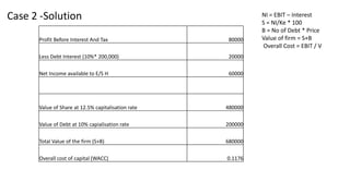 Case 2 -Solution NI = EBIT – Interest
S = NI/Ke * 100
B = No of Debt * Price
Value of firm = S+B
Overall Cost = EBIT / V
Profit Before Interest And Tax 80000
Less Debt Interest (10%* 200,000) 20000
Net Income available to E/S H 60000
Value of Share at 12.5% capitalisation rate 480000
Value of Debt at 10% capialisation rate 200000
Total Value of the firm (S+B) 680000
Overall cost of capital (WACC) 0.1176
 