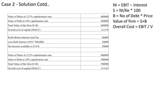 Case 2 - Solution Cotd.. NI = EBIT – Interest
S = NI/Ke * 100
B = No of Debt * Price
Value of firm = S+B
Overall Cost = EBIT / V
Value of Share at 12.5% capitalisation rate 480000
Value of Debt at 10% capialisation rate 200000
Total Value of the firm (S+B) 680000
Overall cost of capital (WACC) 0.1176
Profit Before Interest And Tax 80000
Less Debt Interest (10%* 300,000) 30000
Net Income available to E/S H 50000
Value of Share at 12.5% capitalisation rate 400000
Value of Debt at 10% capialisation rate 300000
Total Value of the firm (S+B) 700000
Overall cost of capital (WACC) 0.1143
 