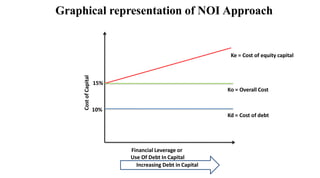 10%
15%
Kd = Cost of debt
Cost
of
Capital
Graphical representation of NOI Approach
Increasing Debt in Capital
Ko = Overall Cost
Financial Leverage or
Use Of Debt In Capital
Ke = Cost of equity capital
 
