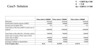Case5- Solution
V = EBIT/Ko*100
S = V-B
Ke = EBIT-I /S*100
When debt is 500000 When debt is 700000 When debt is 300000
Particular Amount Amount Amount
Profit before interest and tax (EBIT) 100000 100000 100000
Overal cost of capital 10% 0.1 0.1 0.1
Total Value of the firm (EBIT/overall cost of
capital) 1000000 1000000 1000000
Total Value of the debt (No. of bonds x price) 500000 700000 300000
Total value of equity (Total value of firm-
Total value of debt) 500000 300000 700000
Interest paid at 6% 30000 42000 18000
Earnings available to shareholders 70000 58000 82000
Cost of equity (Ke) 0.14 0.1933 0.1171
 