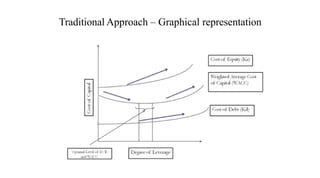 Traditional Approach – Graphical representation
 
