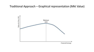 Traditional Approach – Graphical representation (Mkt Value)
 