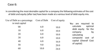 Case 6:
Use of Debt as a percentage
in total capital
Cost of Debt Cost of equity
00 6.0 10.0
10 6.0 10.0
20 6.0 10.0
30 6.0 10.0
40 6.0 16.0
50 9.0 20.0
60 10.0 24.0
In considering the most desirable capital for a company the following estimates of the cost
of debt and equity (after tax) have been made at a various level of debt equity mix.
You are required to
optimal
for the
by
calculate
debt equity
company
calculating
composite cost of
capital (Overall Cost
of capital)
 