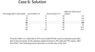 Case 6: Solution
Percentage debt in total capital Cost of debt in % Cosy of equity in %
WACC (Or Total cost of
capital)
0 6 10 10
10 6 10 9.6
20 6 10 9.2
30 6 10 8.8
40 6 16 12
50 9 20 14.5
60 10 24 15.6
From the Table it is visible that at 30% level of debt WAAC reach its minimum point after
that it start increasing. So the optimum capital structure is 30% debt and 70% equity. After
this WACC start increasing causes decreases in overall value of the firm.
 