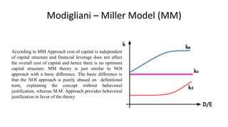 Modigliani – Miller Model (MM)
According to MM Approach cost of capital is independent
of capital structure and financial leverage does not affect
the overall cost of capital and hence there is no optimum
capital structure. MM theory is just similar to NOI
approach with a basic difference. The basic difference is
that the NOI approach is purely abased on definitional
term, explaining the concept without behavioral
justification, whereas M.M. Approach provides behavioral
justification in favor of the theory.
 