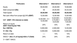 Particulars Alternative 1 Alternative 2 Alternative 3
Equity 50,00,000 25,00,000 16,66,666
Debt component (Db) 00 25,00,000 33,33,334
Total Capital 50,00,000 50,00,000 50,00,000
Net cash inflow from project @ 24% (EBIT) 12,00.000 12,00.000 12,00.000
EBT (EBIT- 15% Interest on debt)
12,00.000 – 0 =
12,00,000
12,00.000 –
3,75,000 =
8,25,000
12,00.000 –
5,00,000 =
7,00,000
Return on equity
(EBT/ Total Equity*100)
24% 33% 42%
Eq = EBT/Ke 5,000,000 2,500,000 12,50,000
V = Db + Eq 5,000,000 5,000,000 5,000,000
Return on debt ---- 15% 15%
WACC = (Ke x % of equity)+(Kd x % Debt) 24% 24% 24%
V = EBIT / WACC
 