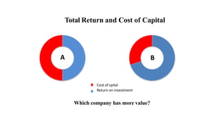 Cost of cpital
Return on investment
Total Return and Cost of Capital
Which company has more value?
A B
 