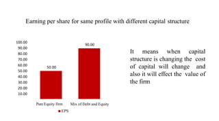 Earning per share for same profile with different capital structure
50.00
90.00
-
100.00
90.00
80.00
70.00
60.00
50.00
40.00
30.00
20.00
10.00
Pure Equity firm Mix of Debt and Equity
EPS
It means when capital
structure is changing the cost
of capital will change and
also it will effect the value of
the firm
 