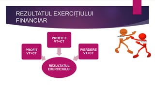 REZULTATUL EXERCIȚIULUI
FINANCIAR
REZULTATUL
EXERCIȚIULUI
PROFIT
VT>CT
PROFIT 0
VT=CT
PIERDERE
VT<CT
 