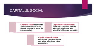 CAPITALUL SOCIAL
Capitalul social reprezintă
aportul în bani și/sau în
natură promis și adus de
către asociați.
Capital subscris nevărsat
reprezintă capitalul pe care
asociaţii au promis să-l
aducă la înfiinţarea societăţii.
Capital subscris vărsat
reprezintă capitalul depus
sau adus efectiv de către
proprietari.
 