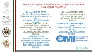 PRINCIPALES CONVENIOS INTERNACIONALES Y SU APLICACIÓN REAL
A LOS BUQUES MERCANTES
Convenio SOLAS 74/78
Convenio Internacional para la
Seguridad de la Vida Humana en el
Mar
162 Países: 98.60% Tonelaje
Mundial
Convenio MARPOL 73/78
Convenio Internacional para la
Prevención de la Contaminación por
Hidrocarburos
152 Países: 98.58% Tonelaje
Mundial
Convenio STCW 95
Convenio internacional sobre
normas de formación, titulación y
guardia para la gente de mar
158 Países: 98.62% Tonelaje
Mundial
Convenio COLREG, 1972
Convenio internacional para
prevenir los abordajes
156 Países: 98.59% Tonelaje
Mundial
Convenio de Líneas de Carga, LL
1966
Convenio Internacional sobre Líneas
de Carga
161 Países: 98.59% Tonelaje
Mundial
Fuente: OMI,
2014
 