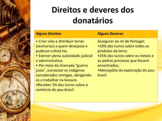 Direitos e deveres dos
donatários
Alguns Direitos Alguns Deveres
• Criar vilas e distribuir terras
(sesmarias) a quem desejasse e
pudesse cultivá-las.
• Exercer plena autoridade judicial
e administrativa.
• Por meio da chamada “guerra
justa", escravizar os indígenas
considerados inimigos, obrigando-
os a trabalhar na lavoura.
•Receber 5% dos lucros sobre o
comércio do pau-brasil.
Assegurar ao rei de Portugal:
•10% dos lucros sobre todos os
produtos da terra;
•25% dos lucros sobre os metais e
as pedras preciosas que fossem
encontrados;
•Monopólio da exploração do pau-
brasil
 