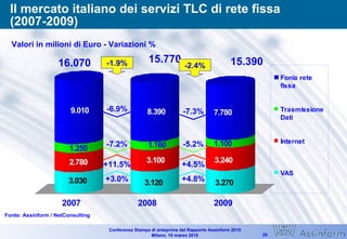 Il mercato italiano dei servizi TLC di rete fissa (2007-2009) Valori in milioni di Euro - Variazioni % Fonte: Assinform / NetConsulting 15.770 +11.5% -6.9% -1.9% -7.2% +3.0% 16.070 15.390 +4.5% -7.3% -2.4% -5.2% +4.8% 