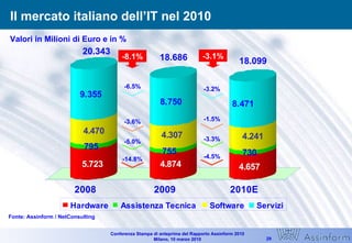 Il mercato italiano dell’IT nel 2010 Fonte: Assinform / NetConsulting 18.686 20.343 -3.1% -1.5% -3.3% -4.5% Valori in Milioni di Euro e in % -8.1% -3.6% -5.0% -14.8% -6.5% -3.2% 18.099 