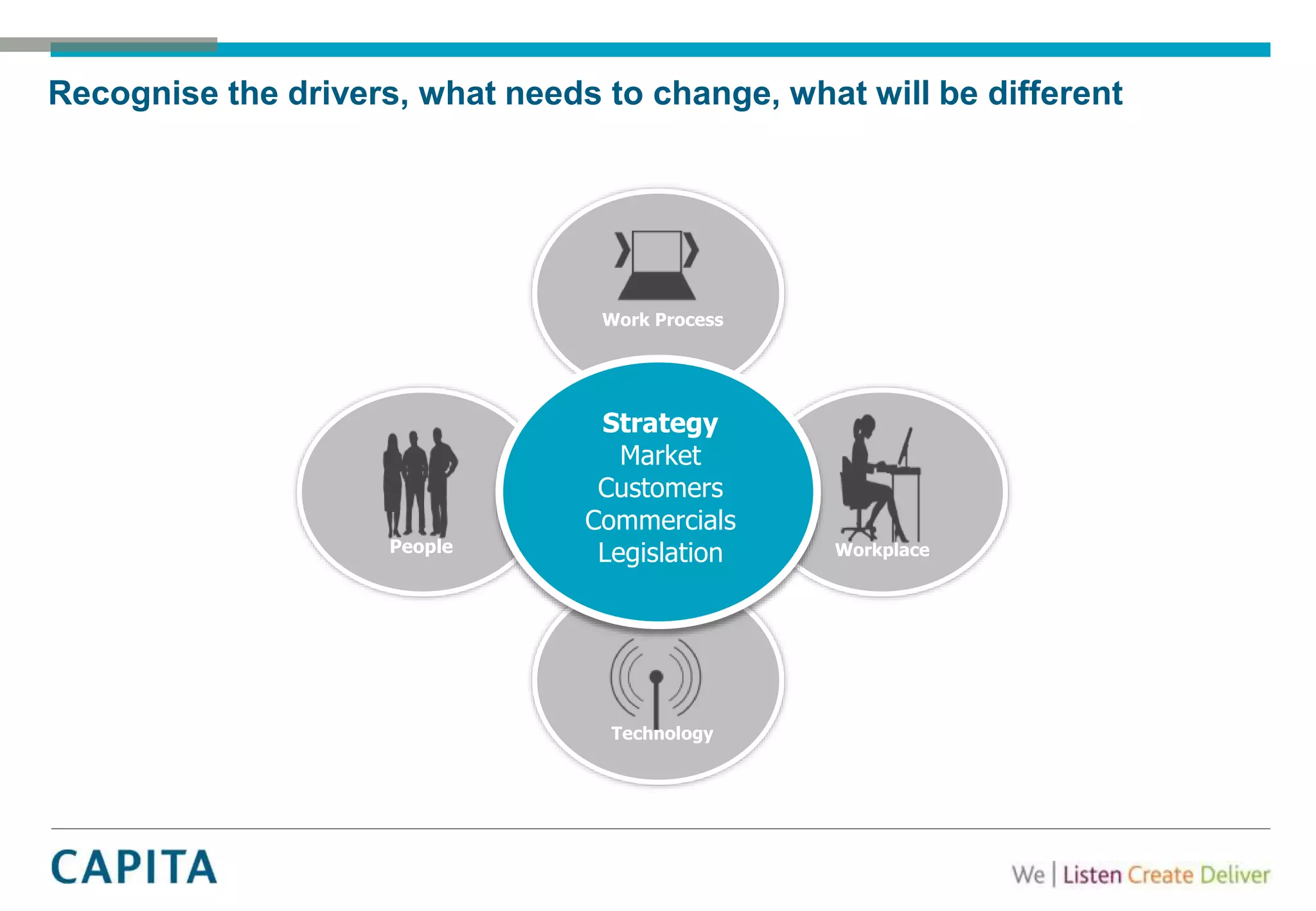 Recognise the drivers, what needs to change, what will be different
Workplace
Work Process
Strategy
Market
Customers
Commercials
LegislationPeople
Technology
 