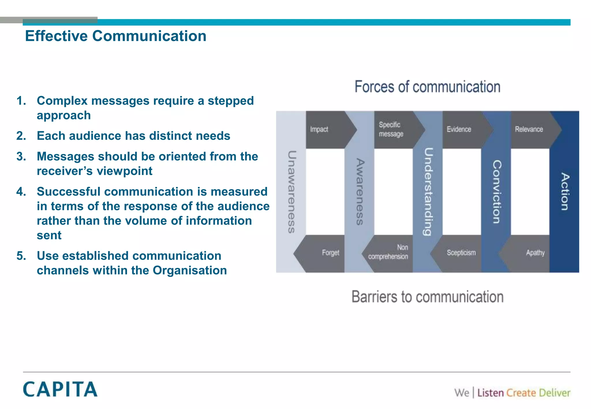 Effective Communication
1. Complex messages require a stepped
approach
2. Each audience has distinct needs
3. Messages should be oriented from the
receiver’s viewpoint
4. Successful communication is measured
in terms of the response of the audience
rather than the volume of information
sent
5. Use established communication
channels within the Organisation
 