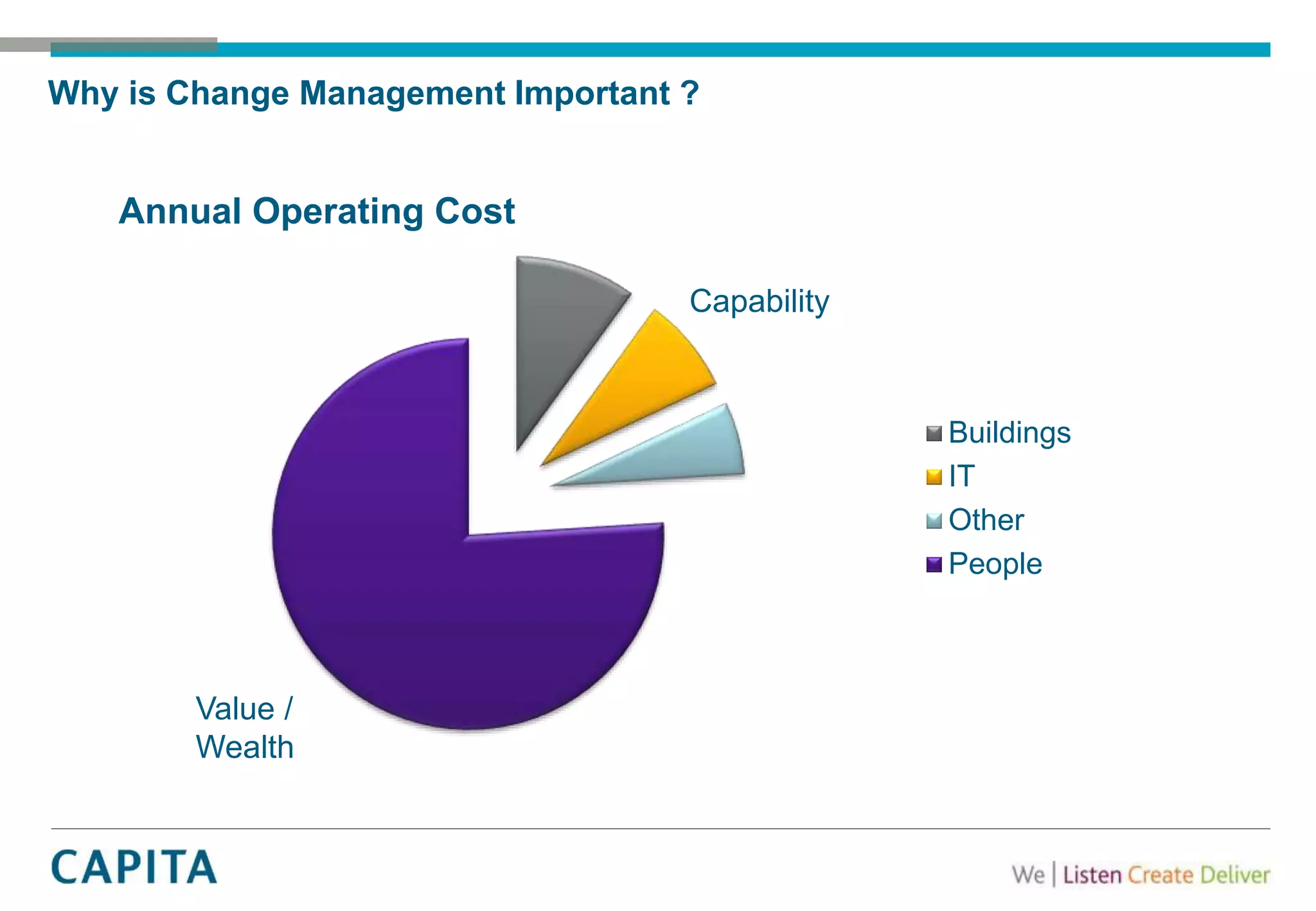 Why is Change Management Important ?
Annual Operating Cost
Buildings
IT
Other
People
Capability
Value /
Wealth
 