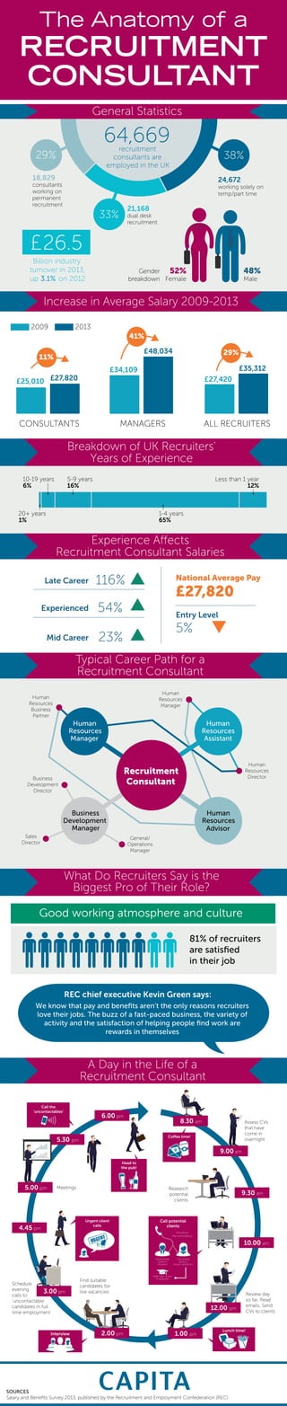 The Anatomy of a 
RECRUITMENT 
CONSULTANT 
64,669 
recruitment 
consultants are 
employed in the UK 
18,829 
consultants 
working on 
permanent 
recruitment 21,168 
dual desk 
recruitment 
£26.5 
29% 
41% 
52% 
Recruitment Consultant Salaries 
Typical Career Path for a 
Recruitment Consultant 
Resources 
What Do Recruiters Say is the 
Biggest Pro of Their Role? 
48% 
81% of recruiters 
are satisfied 
in their job 
General Statistics 
Increase in Average Salary 2009-2013 
Breakdown of UK Recruiters’ 
Years of Experience 
24,672 
working solely on 
temp/part time 
Gender 
breakdown 
29% 
33% 
38% 
Billion industry 
turnover in 2013, 
up 3 . 1 % on 2012 
2009 
11% 
£25,010 £27,820 
CONSULTANTS 
£27,420 
£35,312 
ALL RECRUITERS 
£34,109 
£48,034 
MANAGERS 
2013 
Less than 1 year 
12% 
20+ years 
1% 
5-9 years 
16% 
10-19 years 
6% 
1-4 years 
65% 
National Average Pay 
£27,820 
Late Career 116% 
Experienced 54% 
Mid Career 23% 
Entry Level 
5% 
Human 
Resources 
Manager 
Human 
Resources 
Director 
Human 
Resources 
Business 
Partner 
Business 
Development 
Director 
Sales 
Director 
General/ 
Operations 
Manager 
Good working atmosphere and culture 
A Day in the Life of a 
Recruitment Consultant 
Assess CVs 
that have 
come in 
overnight 
Research 
potential 
clients 
Review day 
so far. Read 
emails. Send 
CVs to clients 
5.00 pm 
Schedule 
evening 
calls to 
‘uncontactable’ 
candidates in full 
time employment 
Find suitable 
candidates for 
live vacancies 
Meetings 
9.00 am 
Introduce 
the consultancy 
SOURCES 
Salary and Benefits Survey 2013, published by the Recruitment and Employment Confederation (REC) 
9.30 am 
2.00 pm 1.00 pm 
3.00 pm 
4.45 pm 
5.30 pm 
6.00 pm 
10.00 am 
12.00 pm 
8.30 am 
Coee time! 
Call potential 
clients 
Call potential 
clients to 
introduce 
Make them aware 
of graduates 
Call existing 
clients to 
ensure satisfaction 
Urgent client 
calls 
Call the 
‘uncontactables’ 
Head to 
the pub! 
Lunch time! 
Interview 
Female 
Male 
Human 
Resources 
Assistant 
Business 
Development 
Manager 
Human 
Advisor 
Human 
Resources 
Manager 
Recruitment 
Consultant 
REC chief executive Kevin Green says: 
We know that pay and benefits aren’t the only reasons recruiters 
love their jobs. The buzz of a fast-paced business, the variety of 
activity and the satisfaction of helping people find work are 
rewards in themselves 
