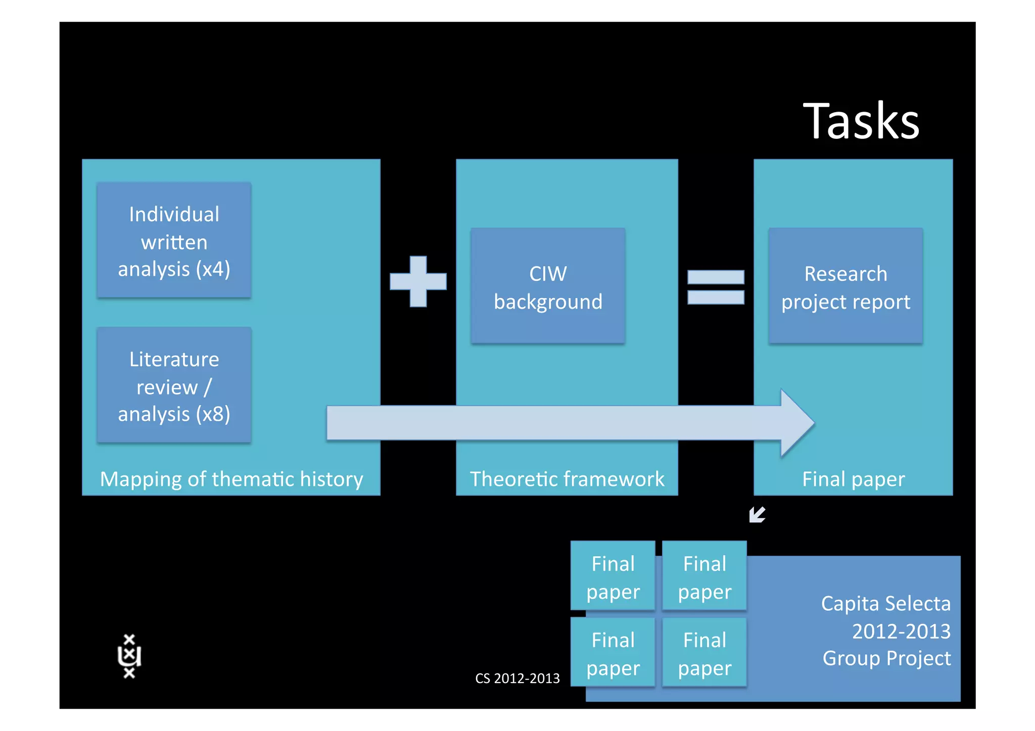 Tasks	
  
   Individual	
  
    wriVen	
  
  analysis	
  (x4)	
                             CIW	
                                          Research	
  
                                              background	
                                    project	
  report	
  

   Literature	
  
    review	
  /	
  
  analysis	
  (x8)	
  

Mapping	
  of	
  thema3c	
  history	
     Theore3c	
  framework	
                                Final	
  paper	
  
                                                                                          

                                                                  Final	
     Final	
  
                                                                  paper	
     paper	
  
                                                                                                    Capita	
  Selecta	
  
                                                                  Final	
     Final	
                  2012-­‐2013	
  
                                                                  paper	
     paper	
               Group	
  Project	
  
                                          CS	
  2012-­‐2013	
  
 